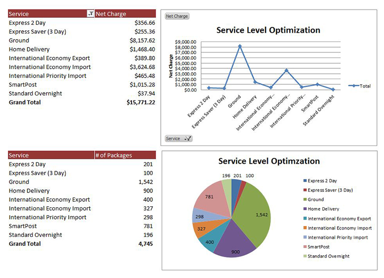 RAFL Service Level Optimization